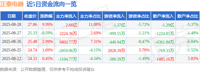 正泰电器（601877）8月28日主力资金净买入266亿元